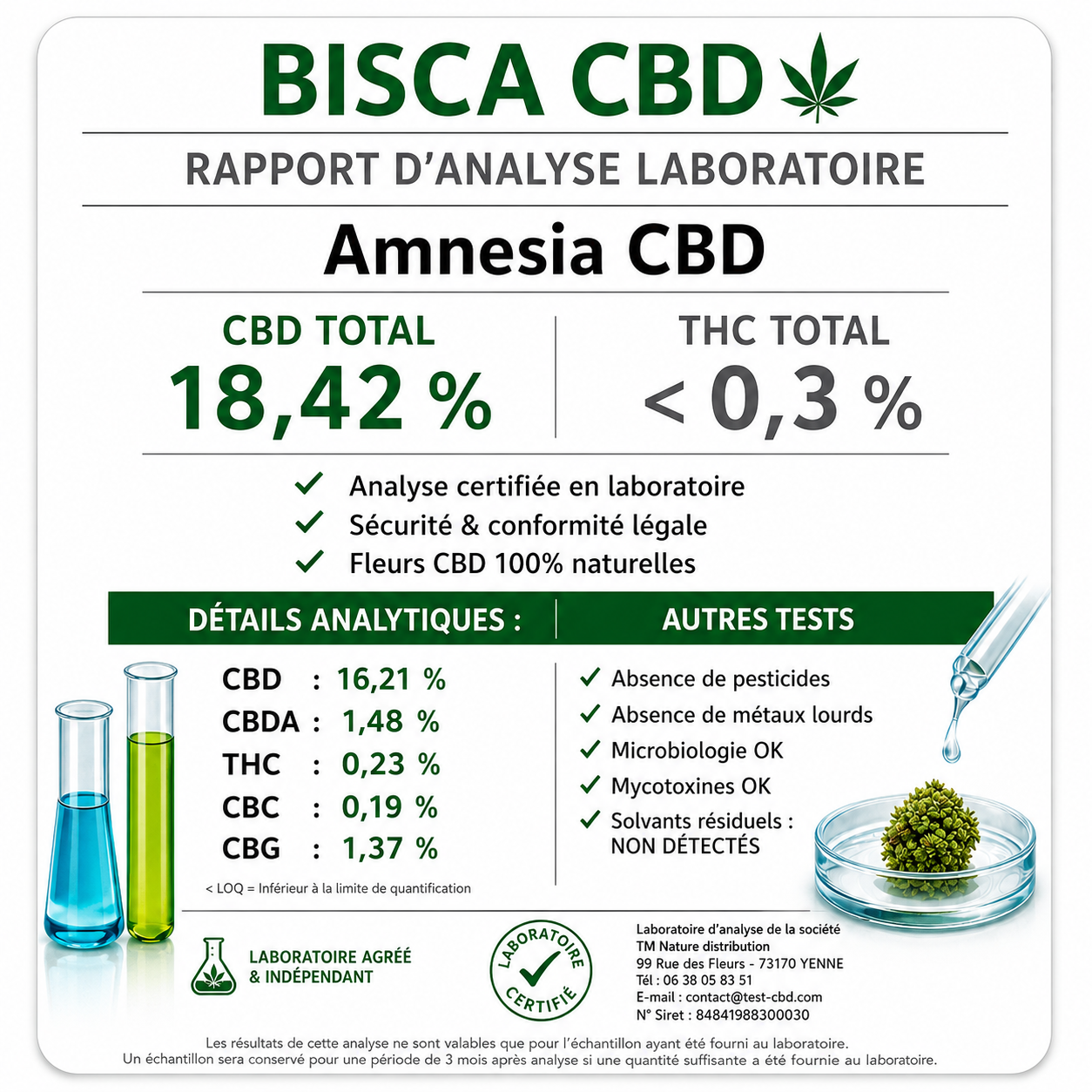 nalyse laboratoire Amnesia CBD premium 18,42% CBD – fleur greenhouse BISCA CBD conforme THC inférieur à 0,3%