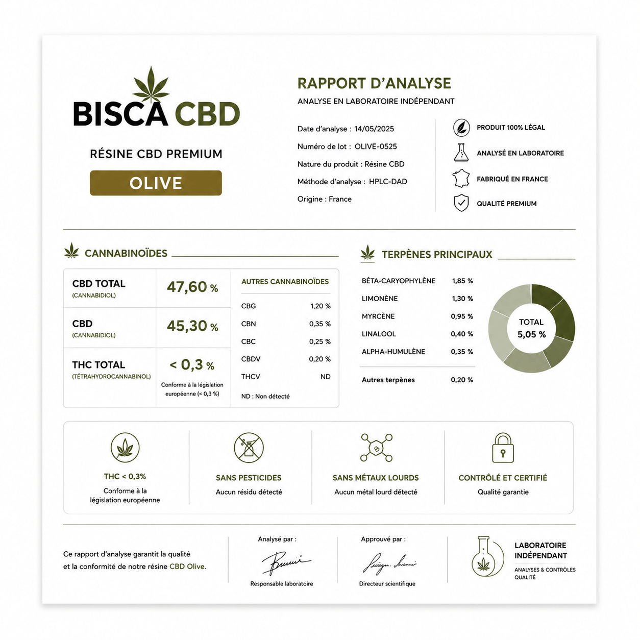 Analyse laboratoire de la résine CBD Olive BISCA CBD indiquant 30 % de CBD, THC inférieur à 0,3 % et conformité à la réglementation française